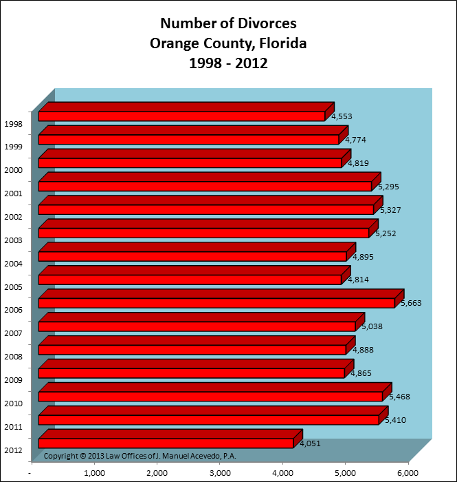 Orange County, FL -- Number of Divorces